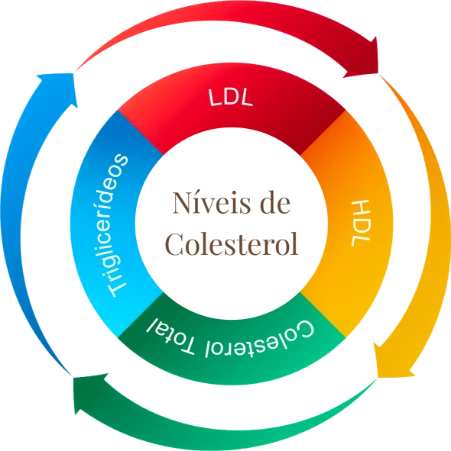 Niveis de Colesterol